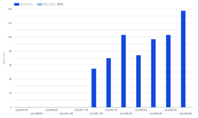 CV(お問い合わせ)状況：6ヶ月前対比197%へと増加